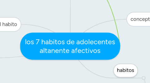 Mind Map: los 7 habitos de adolecentes altanente afectivos