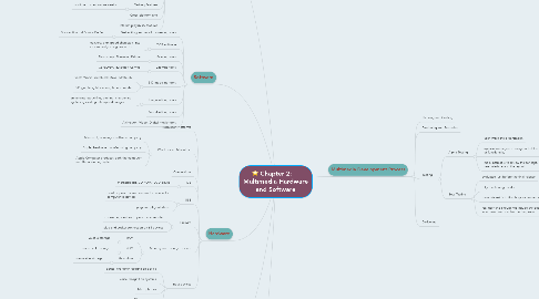 Mind Map: Chapter 2:     Multimedia Hardware and Software