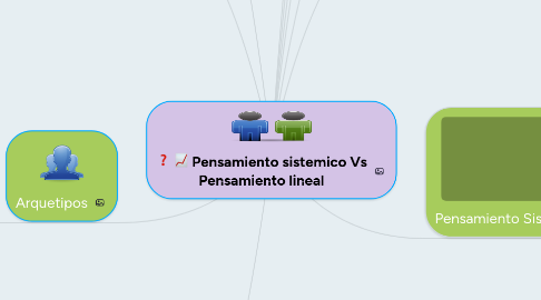 Mind Map: Pensamiento sistemico Vs Pensamiento lineal