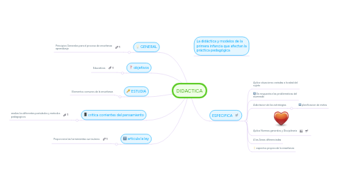 Mind Map: DIDACTICA