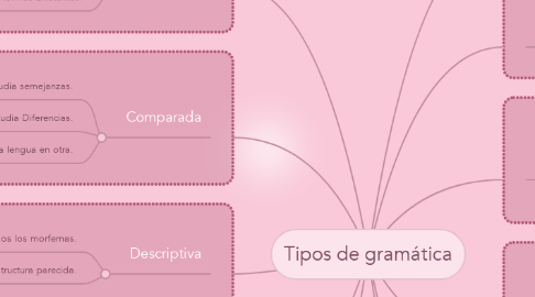 Mind Map: Tipos de gramática