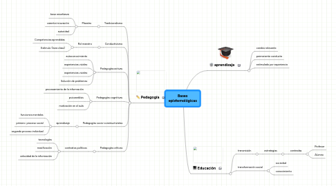 Mind Map: Bases epistemológicas