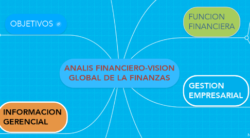 Mind Map: ANALIS FINANCIERO-VISION GLOBAL DE LA FINANZAS