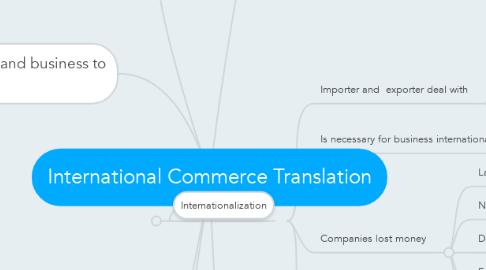 Mind Map: International Commerce Translation