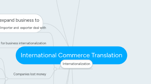 Mind Map: International Commerce Translation