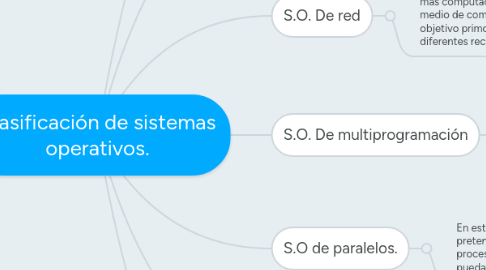 Mind Map: Clasificación de sistemas operativos.