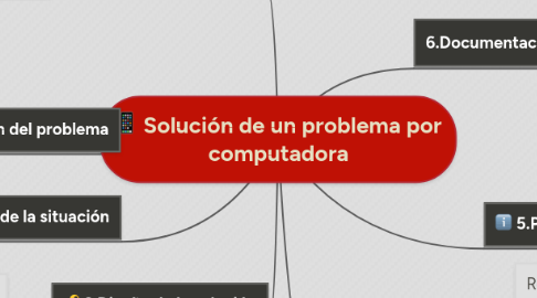 Mind Map: Solución de un problema por computadora