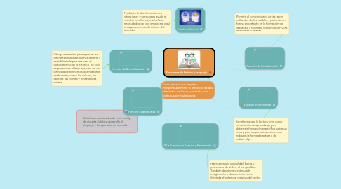 Mind Map: Funciones de lectura y lenguaje