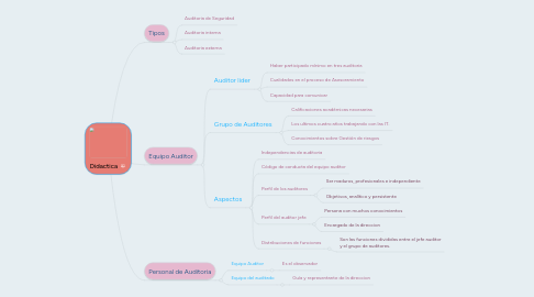 Mind Map: Didactica