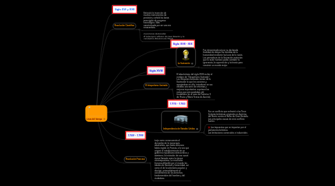 Mind Map: Línea del tiempo