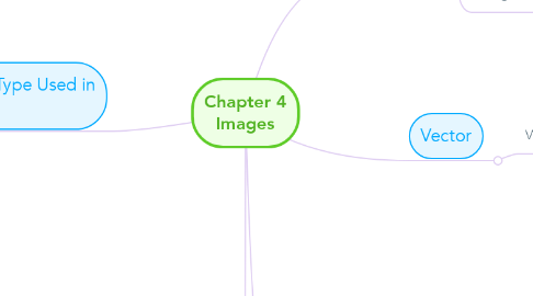 Mind Map: Chapter 4 Images