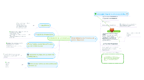 Mind Map: OBJETIVOS DE LAS FINANZAS