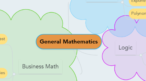 Mind Map: General Mathematics