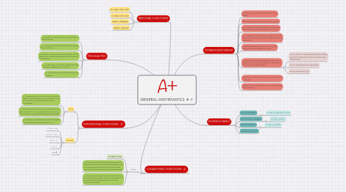 Mind Map: GENERAL MATHEMATICS