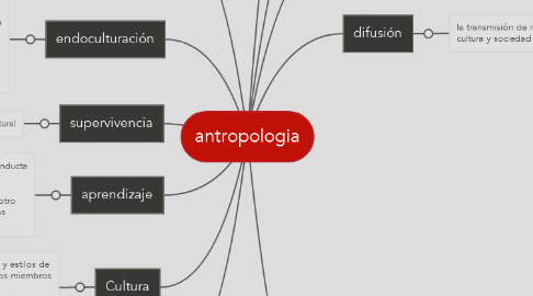 Mind Map: antropologia