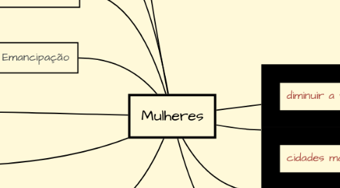 Mind Map: Mulheres