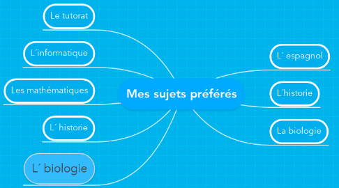 Mind Map: Mes sujets préférés