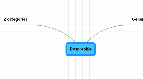 Mind Map: Dysgraphie