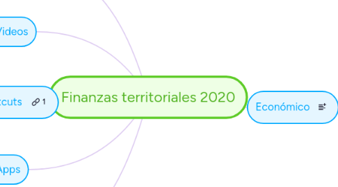 Mind Map: Finanzas territoriales 2020