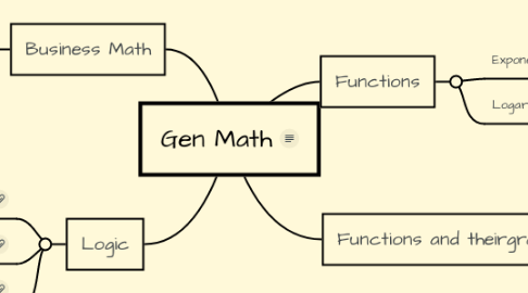 Mind Map: Gen Math