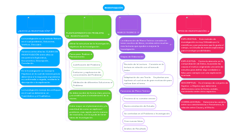 Mind Map: INVESTIGACIÒN