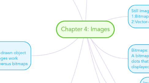 Mind Map: Chapter 4: Images