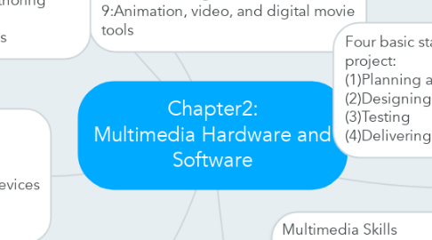 Mind Map: Chapter2: Multimedia Hardware and Software