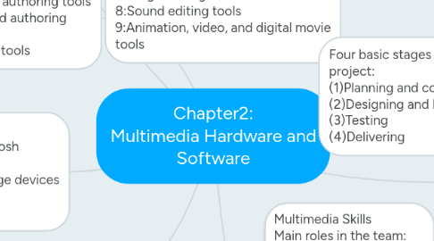 Mind Map: Chapter2: Multimedia Hardware and Software