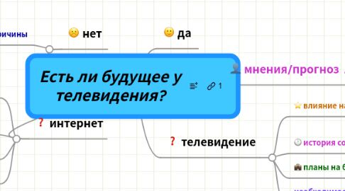 Mind Map: Есть ли будущее у телевидения?