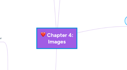 Mind Map: Chapter 4: Images