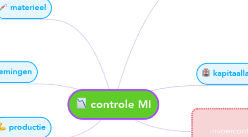 Mind Map: controle MI