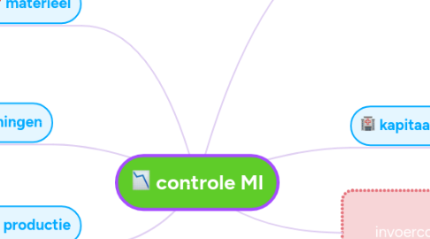 Mind Map: controle MI