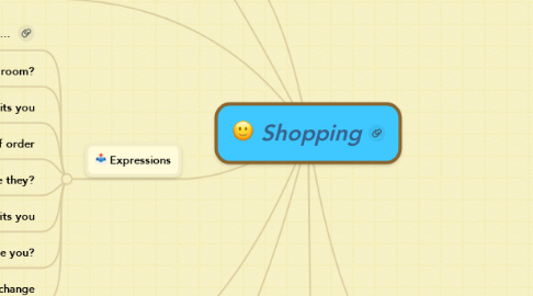 Mind Map: Shopping
