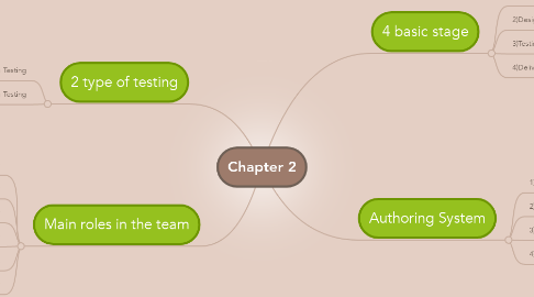 Mind Map: Chapter 2