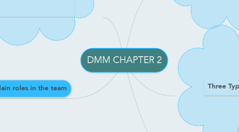 Mind Map: DMM CHAPTER 2
