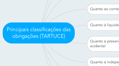 Mind Map: Principais classificações das obrigações (TARTUCE)