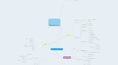 Mind Map: Dibujo - Conceptos generales