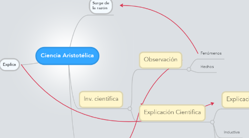 Mind Map: Ciencia Aristotélica