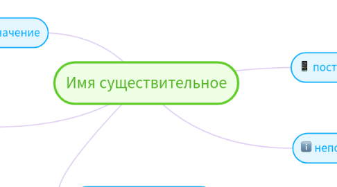 Mind Map: Имя существительное