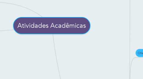 Mind Map: Atividades Acadêmicas