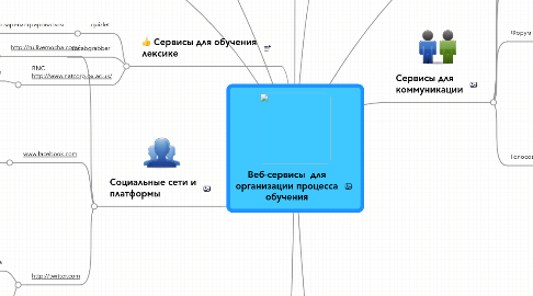 Mind Map: Веб-сервисы для организации процесса обучения