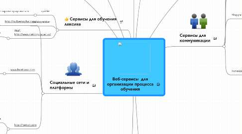 Mind Map: Веб-сервисы  для организации процесса обучения