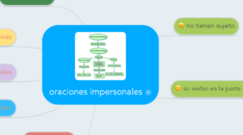 Mind Map: oraciones impersonales