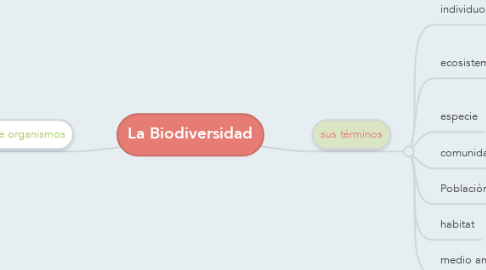 Mind Map: La Biodiversidad