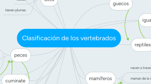 Mind Map: Clasificación de los vertebrados