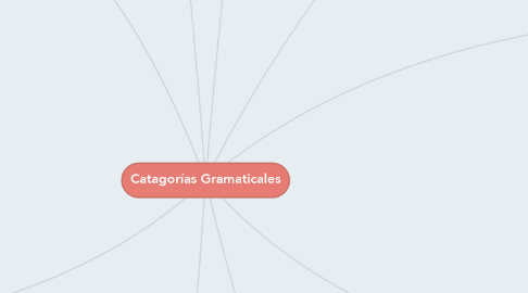 Mind Map: Catagorías Gramaticales