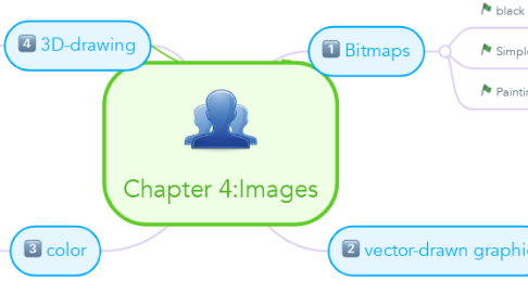 Mind Map: Chapter 4:Images
