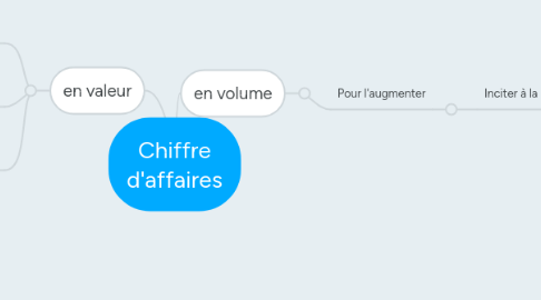 Mind Map: Chiffre d'affaires