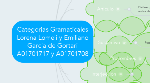 Mind Map: Categorias Gramaticales Lorena Lomeli y Emiliano Garcia de Gortari A01701717 y A01701708
