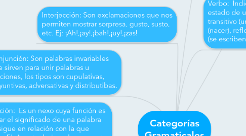 Mind Map: Categorías Gramaticales